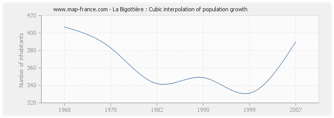 La Bigottière : Cubic interpolation of population growth